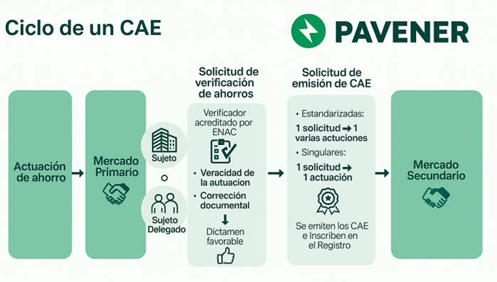 Certificados de Ahorro Energético