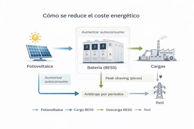 autoconsumo industrial